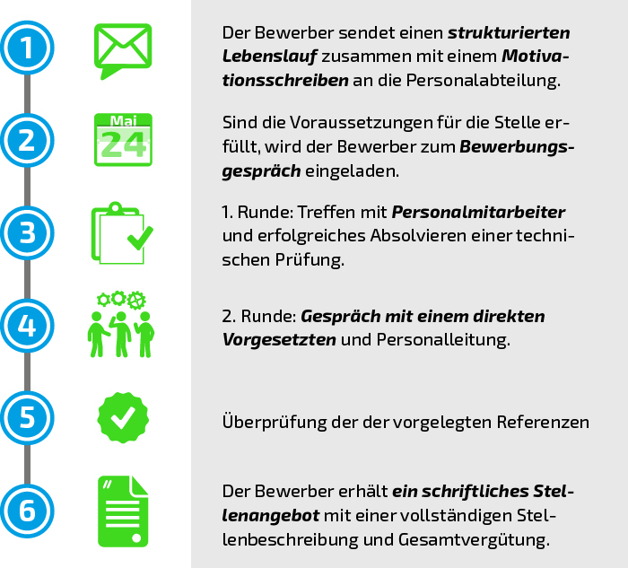 Alle Bewerber erhalten Nachricht, inklusive abgelehnter Bewerber.
